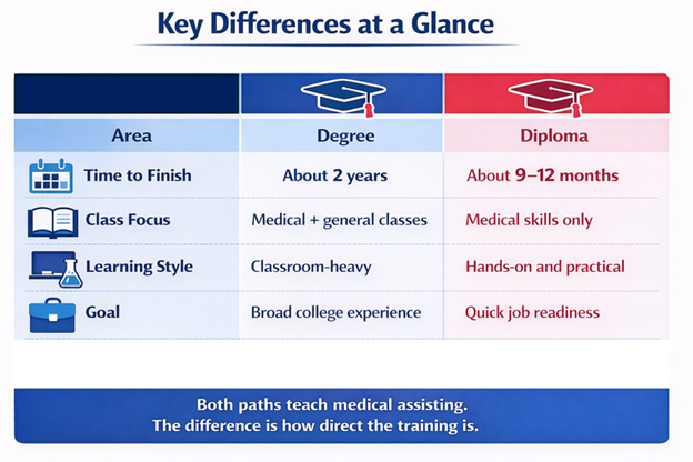 medical assistant degree vs diploma table